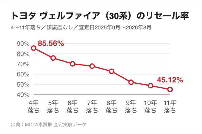 トヨタ ヴェルファイア（30系）の4〜11年落ちリセール率。4年落ち85.56%、11年落ち45.12%