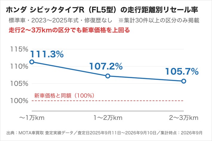 ホンダ シビックタイプR（FL5型）の走行距離別リセール率。走行2〜3万kmの区分でも105.7%で新車価格を上回る