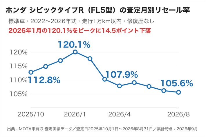 ホンダ シビックタイプR（FL5型）のリセール率の月別推移。2026年1月の120.1%がピークで、2026年8月は105.6%