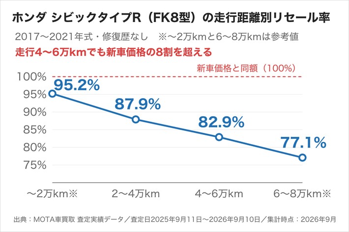 ホンダ シビックタイプR（FK8型）の走行距離別リセール率。走行4〜6万kmの区分でも82.9%で新車価格の8割を超える