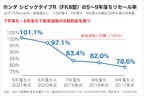 シビックタイプR リセール