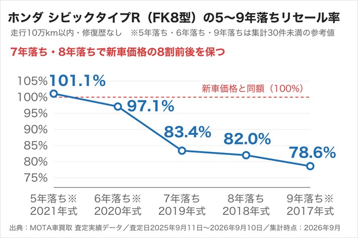 ホンダ シビックタイプR（FK8型）の5〜9年落ちリセール率。7年落ち83.4%、8年落ち82.0%。9年落ちでも78.6%を保つ