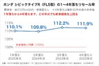 シビックタイプR リセール