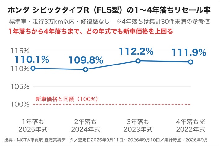 ホンダ シビックタイプR（FL5型）の1〜4年落ちリセール率。1年落ちから4年落ちまで、どの年式でも新車価格を上回る
