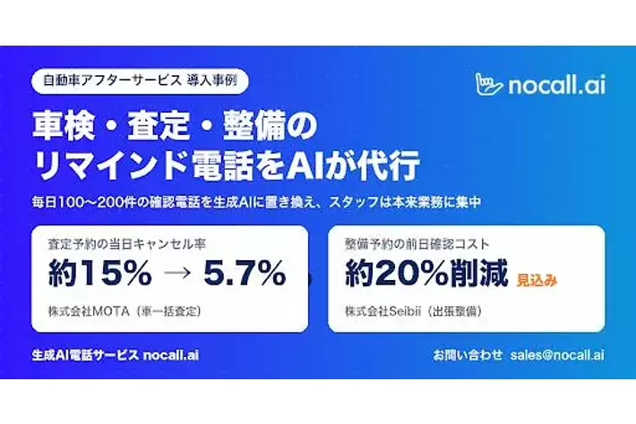 AI電話「nocall.ai」、自動車アフターサービスで導入拡大。査定