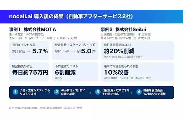 AI電話「nocall.ai」、自動車アフターサービスで導入拡大。査定