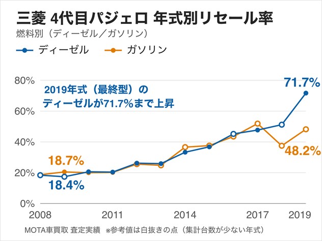 4代目パジェロ 年式別リセール率(燃料別)