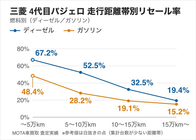 4代目パジェロ 走行距離帯別リセール率(燃料別)