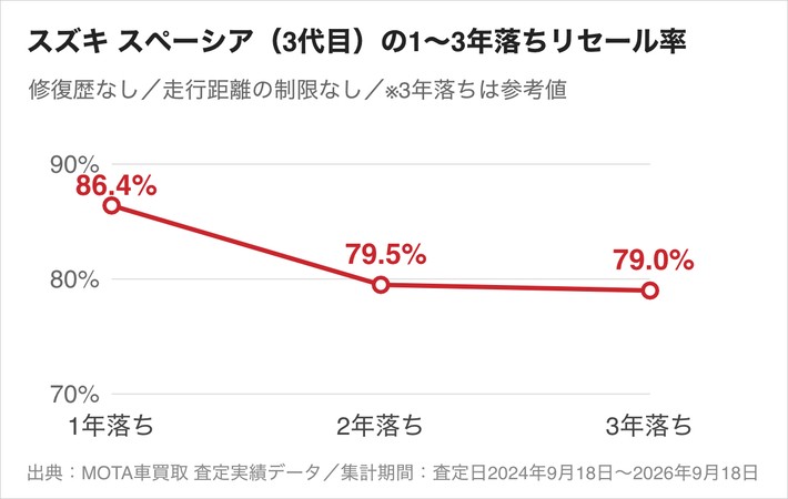 スズキ スペーシア（3代目）のリセール率。1年落ちで86.4%、2年落ちで79.5%