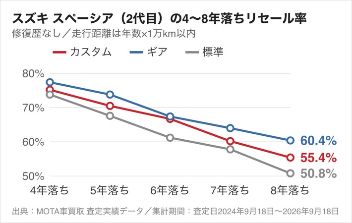スズキ スペーシア（2代目）の4〜8年落ちリセール率。ギアは7年落ちで64.0%と最上位