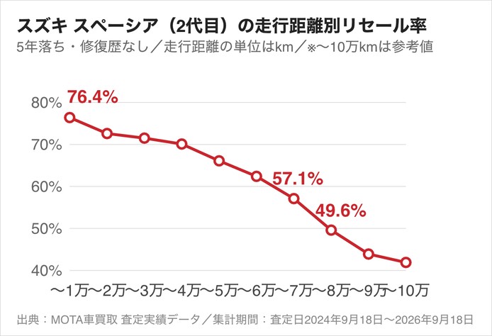 スズキ スペーシア（2代目）の5年落ちの走行距離別リセール率。〜7万kmの57.1%から〜8万kmは49.6%へ下がる
