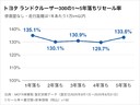 ランドクルーザー300 リセール