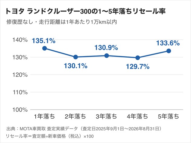 トヨタ ランドクルーザー300の1〜5年落ちのリセール率。5年落ちは133.6%で、1〜5年落ちのどれも129.7〜135.1%に収まる
