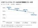 ランドクルーザー300 リセール