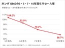 S660 リセール