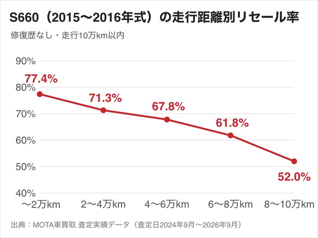 ホンダ S660(2015〜2016年式)の走行距離別リセール率。走行2万km以内は77.4%、8〜10万kmは52.0%