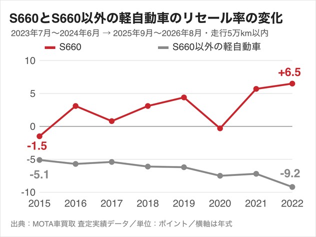 S660とS660以外の軽自動車の、同じ年式のリセール率の変化。S660は8つの年式のうち6つで上昇、S660以外の軽自動車はすべての年式で5ポイント以上下落