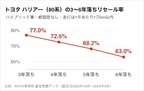 トヨタ ハリアー（80系）の3〜6年落ちリセール率