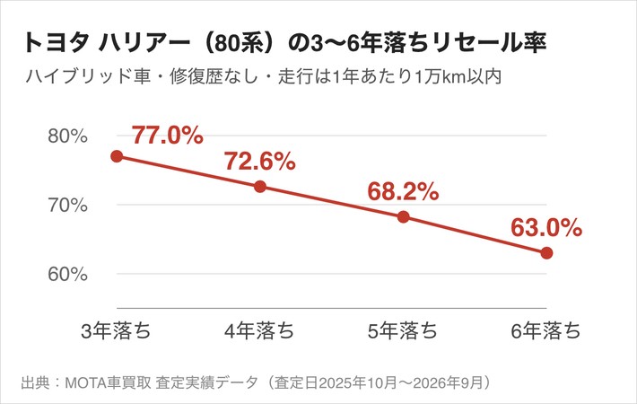 トヨタ ハリアー（80系）ハイブリッド車のリセール率は3年落ち77.0%、4年落ち72.6%、5年落ち68.2%、6年落ち63.0%