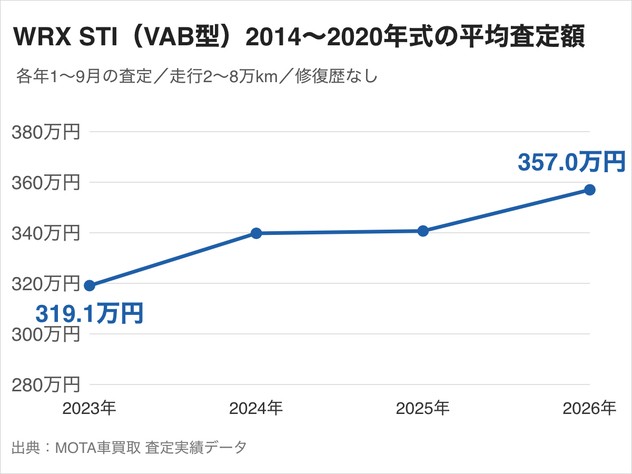 WRX STI(VAB型)2014〜2020年式の平均査定額の推移。2023年の319.1万円から2026年は357.0万円へ11.9%上昇