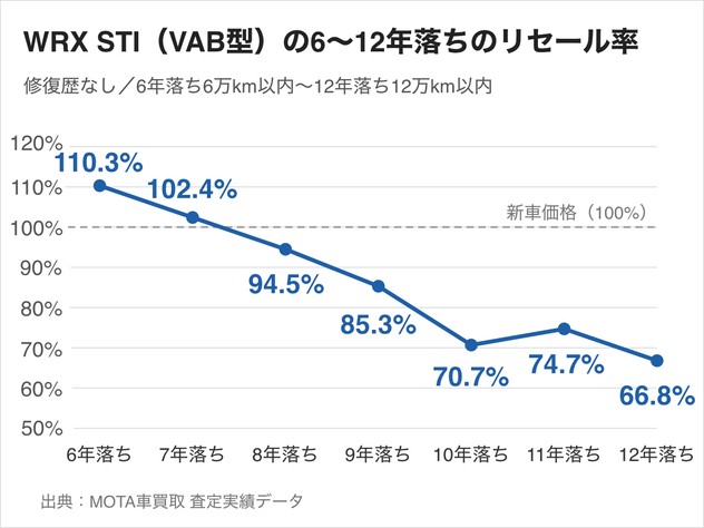 WRX STI(VAB型)の6〜12年落ちのリセール率。6年落ちは110.3%、7年落ちは102.4%で新車価格を上回る