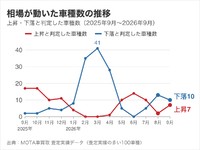 図2_上昇下落した車種数の推移
