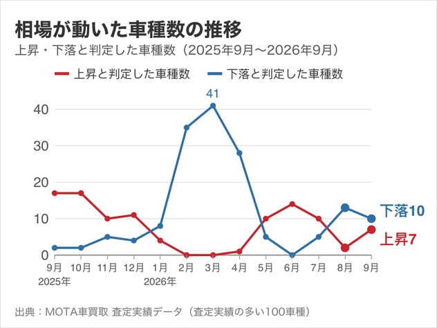 中古車の相場が動いた車種数の推移。9月は上昇7車種・下落10車種で、8月（上昇2・下落13）から上昇が増えた