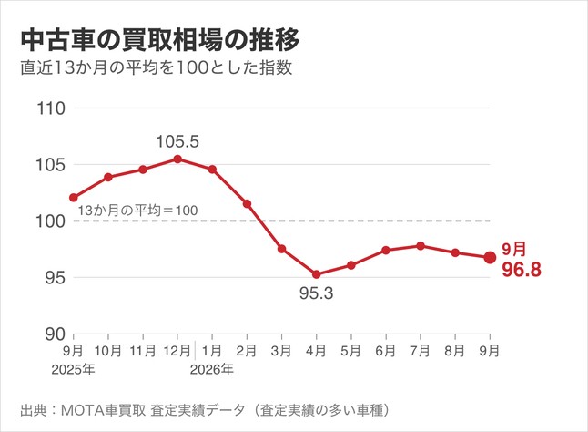 中古車の買取相場の推移（直近13か月の平均を100とした指数）。9月は96.8で、平均をやや下回る