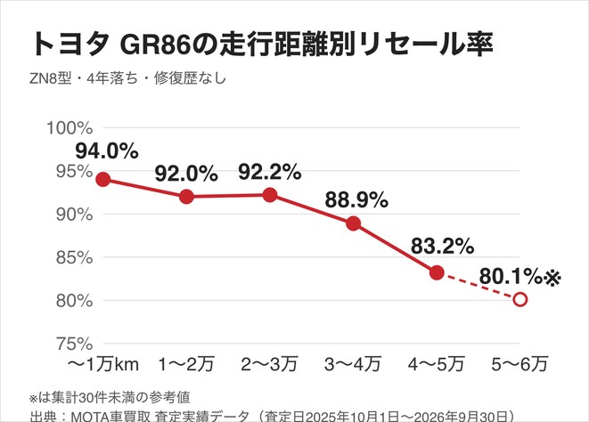 4年落ちのGR86の走行距離別リセール率。3万km以内は92.0〜94.0%、4〜5万kmは83.2%