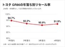 GR86 リセール