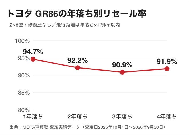 トヨタ GR86の年落ち別リセール率。2〜4年落ちは90.9〜92.2%で、4年落ちは91.9%