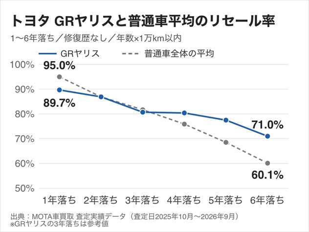 GRヤリスと普通車全体の平均のリセール率。6年落ちではGRヤリス71.0%、普通車全体の平均60.1%