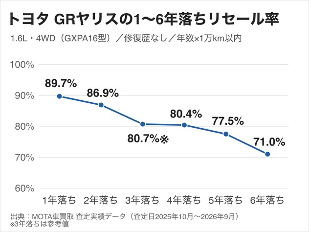 トヨタ GRヤリス(GXPA16型)の1〜6年落ちのリセール率。1年落ち89.7%、6年落ち71.0%
