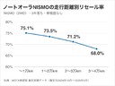 ノートオーラNISMO リセール