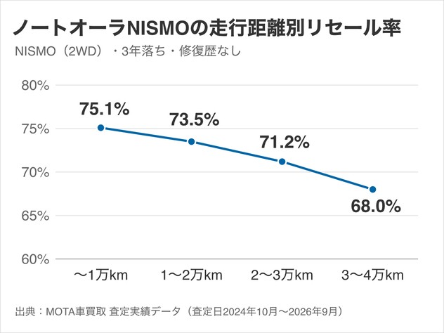 ノートオーラNISMO（2WD）の3年落ちの走行距離別リセール率。〜1万kmの75.1%に対し、3〜4万kmは68.0%