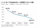 ノートオーラNISMO リセール