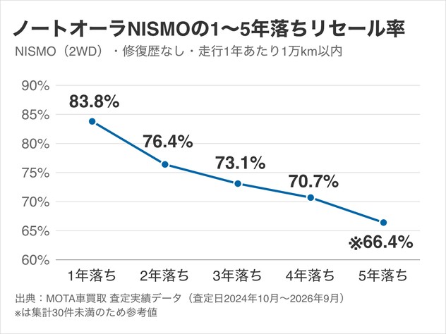 ノートオーラNISMO（2WD）の1〜5年落ちのリセール率。3年落ちで73.1%