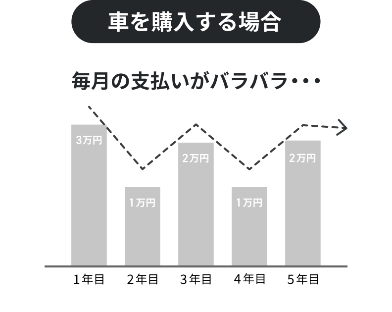 車を購入する場合 毎月の支払いがバラバラ・・・
