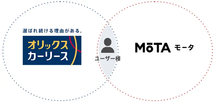 MOTAカーリースの仕組みの図