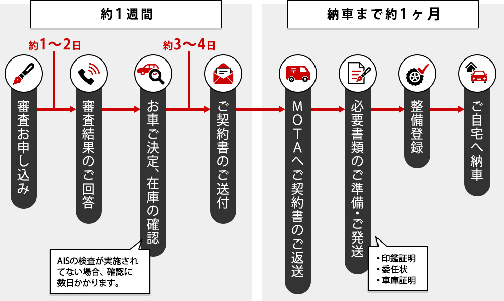 納車までの流れ