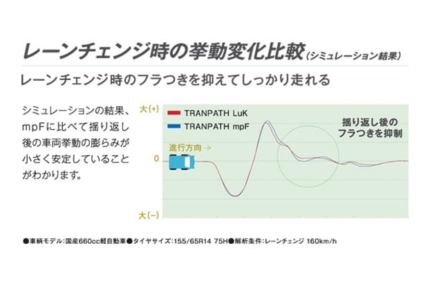 ＜トランパスLuK＞レーンチェンジ時の挙動変化比較図