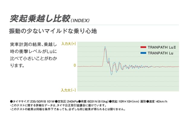 ＜トランパスLuⅡ＞突起乗越し比較図