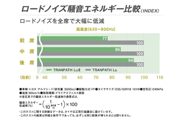 ＜トランパスLuⅡ＞ロードノイズ騒音エネルギー比較図