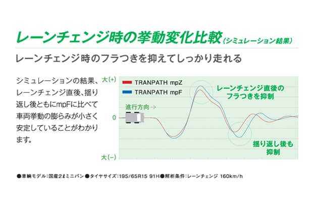 ＜トランパスmpZ＞レーンチェンジ時の挙動変化比較図