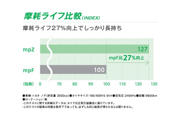 摩耗ライフ比較図