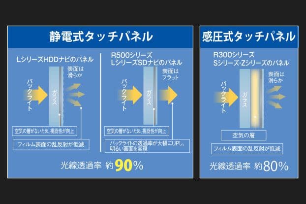 静電式タッチパネル・感圧式タッチパネル