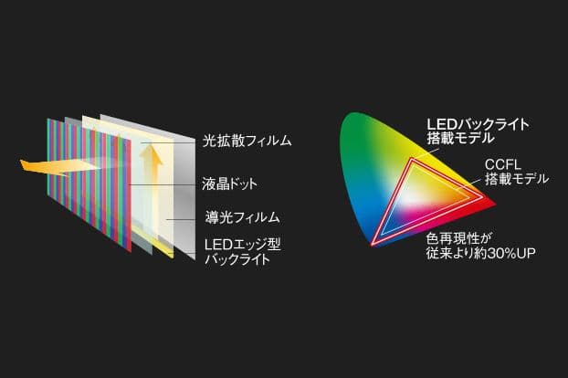 LEDバックライト採用で、より明るく、より色鮮やかに