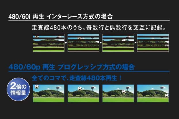インターレース方式・プログレッシブ方式