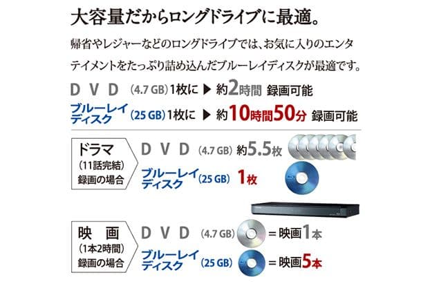 Blu-rayは大容量だから、ディスクを入れ替えるわずらわしさもない。