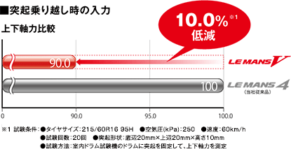 ■突起乗り越し時の入力 上下軸力比較